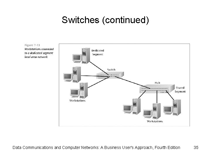 Switches (continued) Data Communications and Computer Networks: A Business User's Approach, Fourth Edition 35