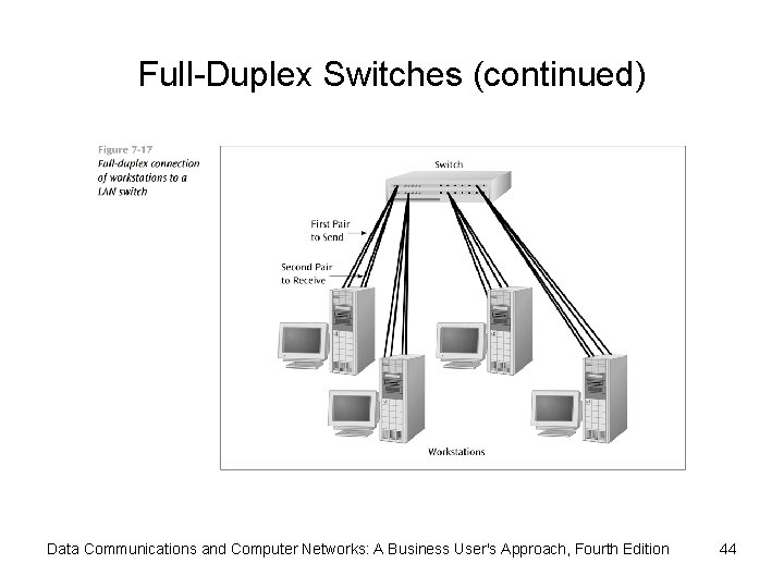 Full-Duplex Switches (continued) Data Communications and Computer Networks: A Business User's Approach, Fourth Edition