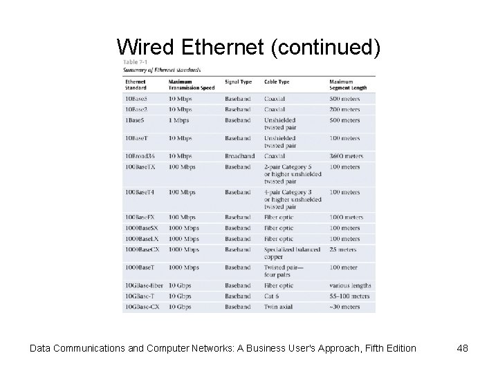 Wired Ethernet (continued) Data Communications and Computer Networks: A Business User's Approach, Fifth Edition