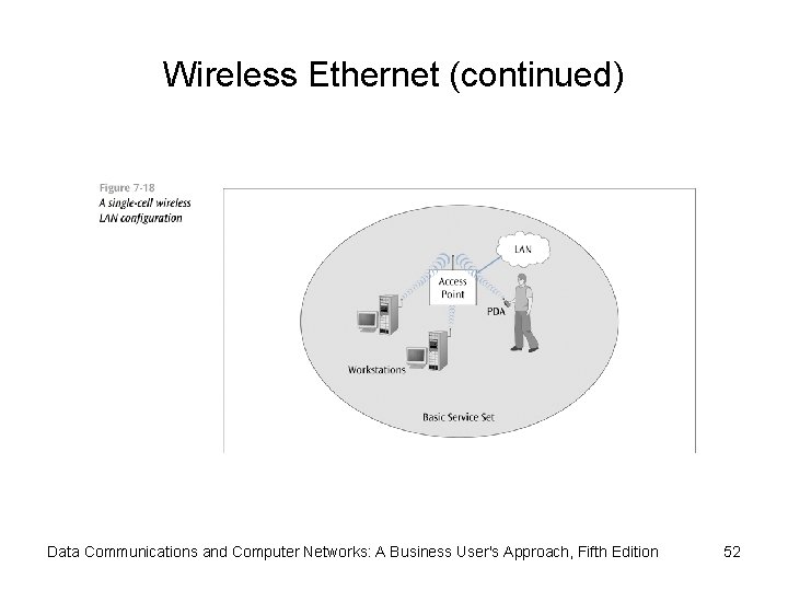 Wireless Ethernet (continued) Data Communications and Computer Networks: A Business User's Approach, Fifth Edition