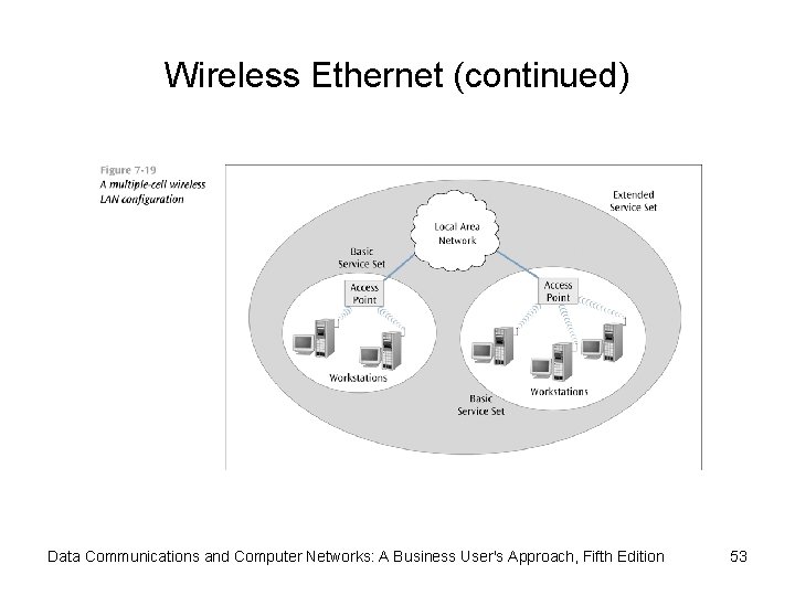 Wireless Ethernet (continued) Data Communications and Computer Networks: A Business User's Approach, Fifth Edition