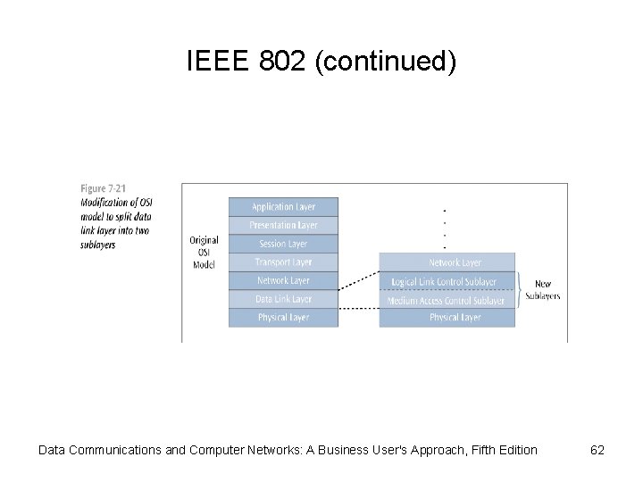 IEEE 802 (continued) Data Communications and Computer Networks: A Business User's Approach, Fifth Edition