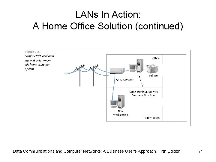 LANs In Action: A Home Office Solution (continued) Data Communications and Computer Networks: A