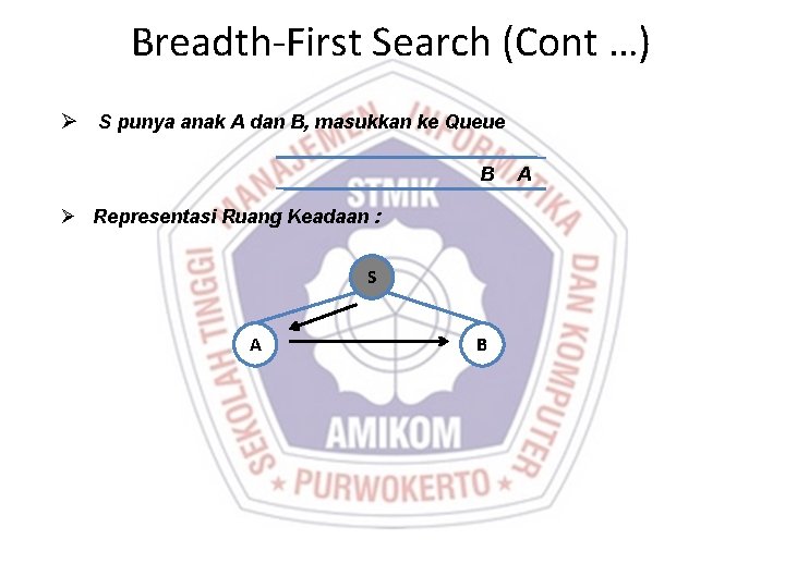 Breadth-First Search (Cont …) Ø S punya anak A dan B, masukkan ke Queue