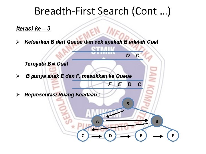 Breadth-First Search (Cont …) Iterasi ke – 3 Ø Keluarkan B dari Queue dan