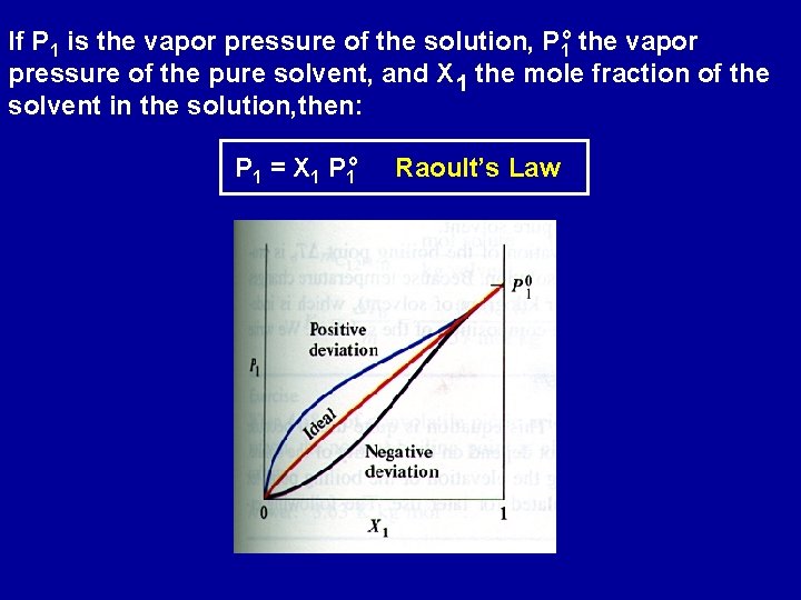 If P 1 is the vapor pressure of the solution, P 1 o the