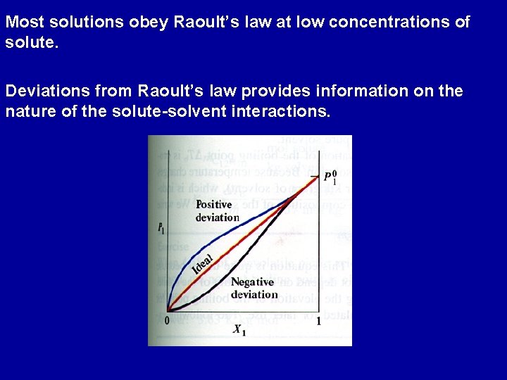 Most solutions obey Raoult’s law at low concentrations of solute. Deviations from Raoult’s law