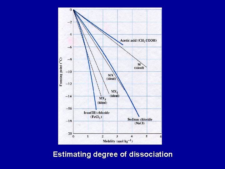 Estimating degree of dissociation 