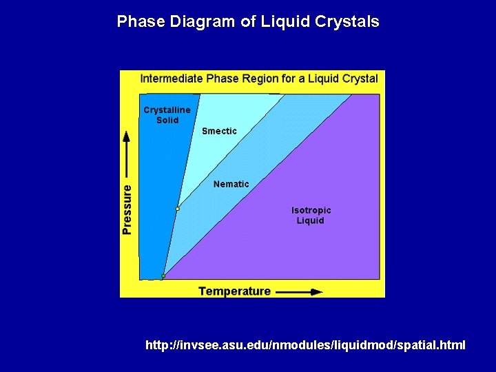 Phase Diagram of Liquid Crystals http: //invsee. asu. edu/nmodules/liquidmod/spatial. html 