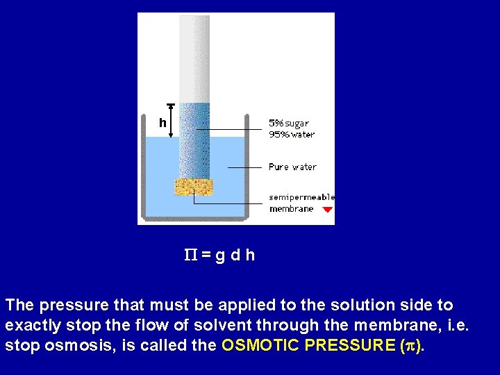 h P=gdh The pressure that must be applied to the solution side to exactly
