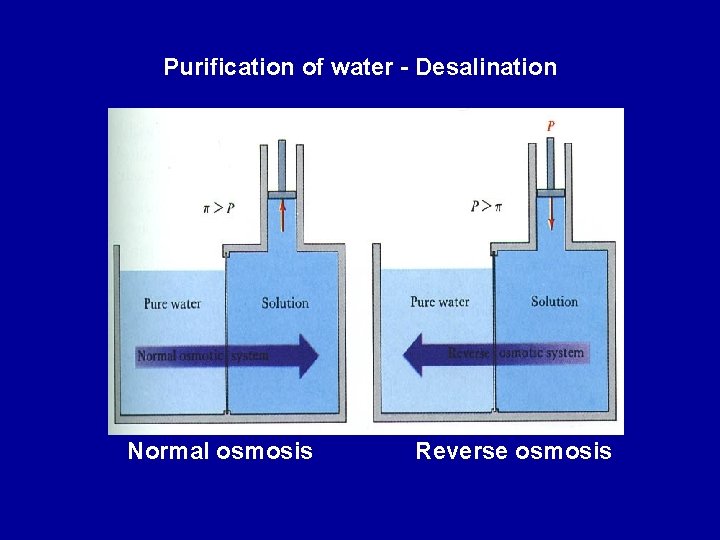 Purification of water - Desalination Normal osmosis Reverse osmosis 