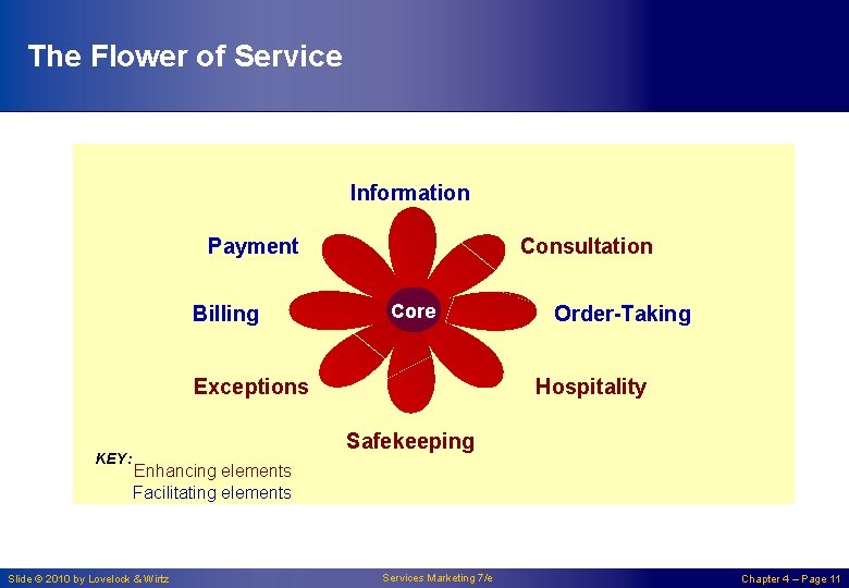 The Flower of Service Information Payment Billing Consultation Core Hospitality Exceptions KEY: Order-Taking Safekeeping