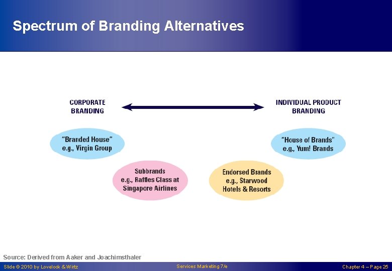 Spectrum of Branding Alternatives Source: Derived from Aaker and Joachimsthaler Slide © 2010 by