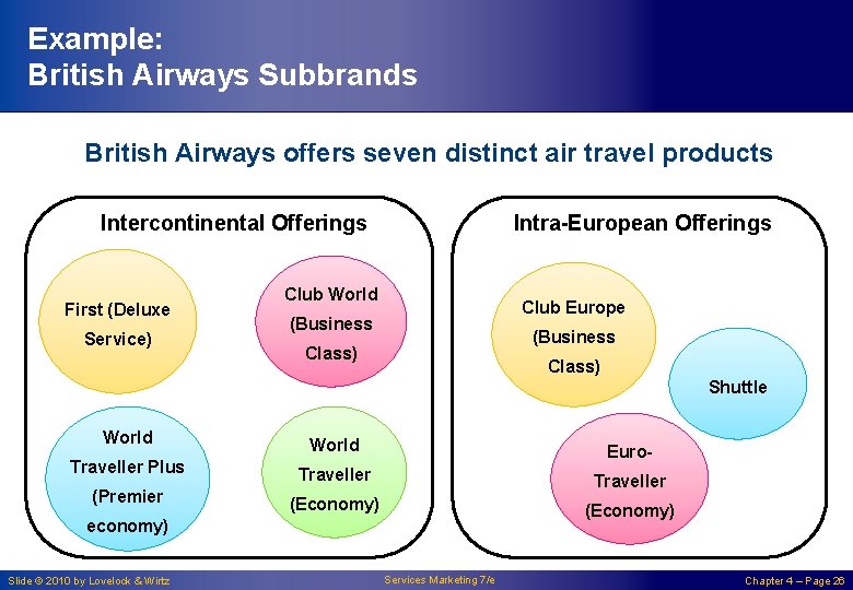Example: British Airways Subbrands British Airways offers seven distinct air travel products Intercontinental Offerings