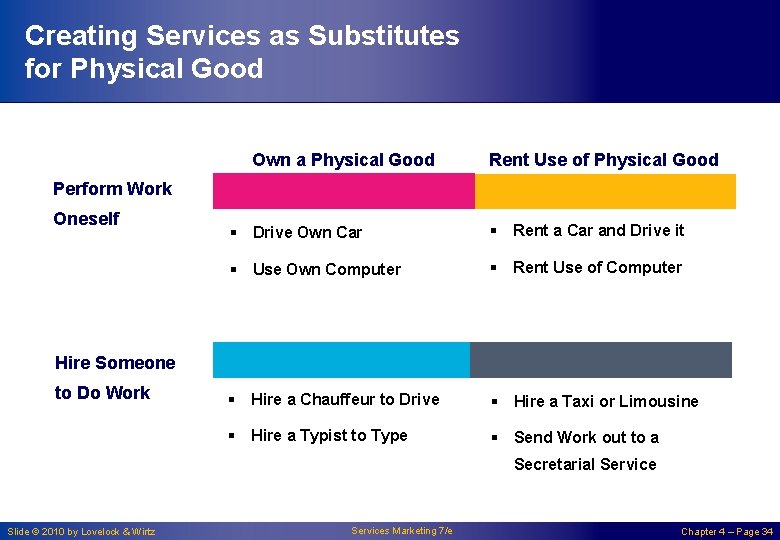 Creating Services as Substitutes for Physical Good Own a Physical Good Rent Use of