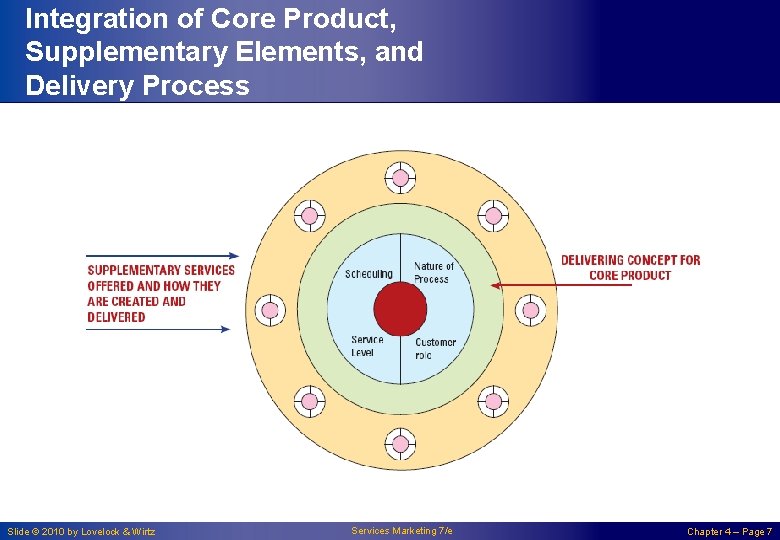 Integration of Core Product, Supplementary Elements, and Delivery Process Slide © 2010 by Lovelock
