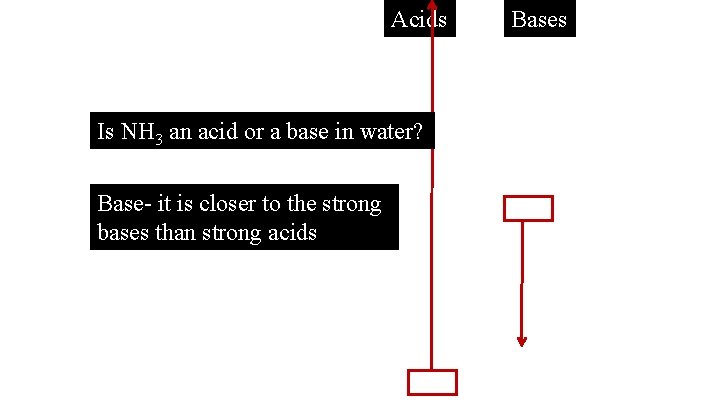 Acids Is NH 3 an acid or a base in water? Base- it is