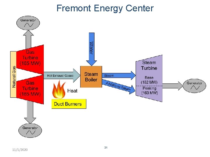 Fremont Energy Center 11/1/2020 31 