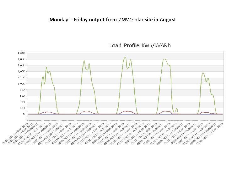 Monday – Friday output from 2 MW solar site in August 