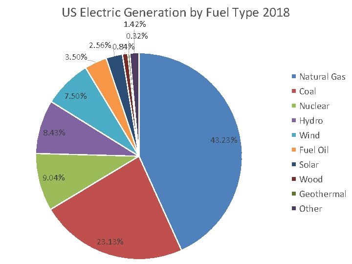 US Electric Generation by Fuel Type 2018 3. 50% 1. 42% 0. 32% 2.