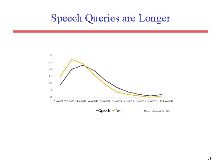 Speech Queries are Longer 21 