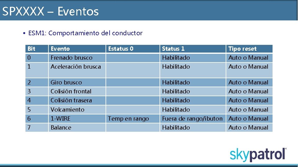 SPXXXX – Eventos • ESM 1: Comportamiento del conductor Bit Evento 0 Estatus 0