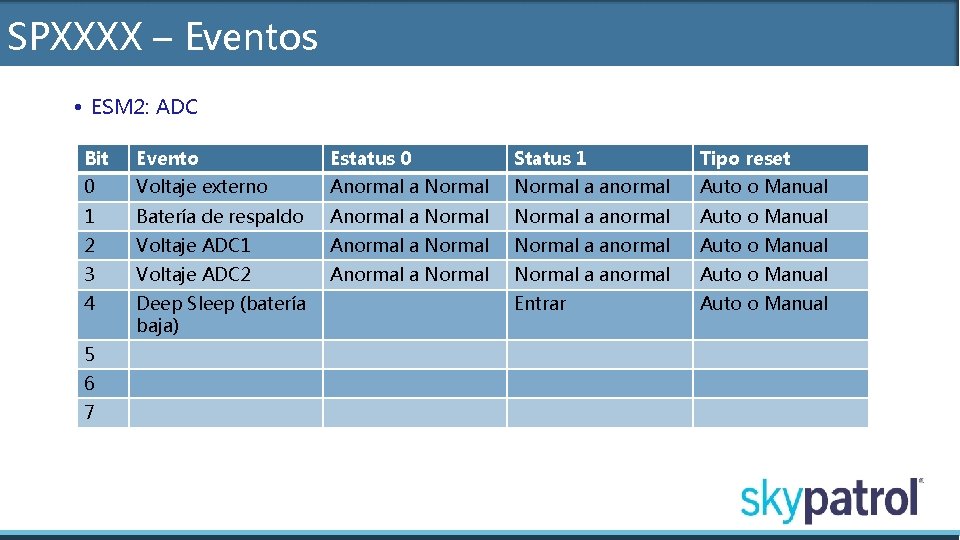 SPXXXX – Eventos • ESM 2: ADC Bit Evento Estatus 0 Status 1 Tipo