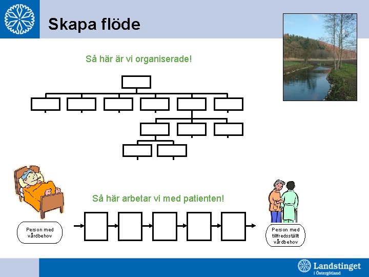 Skapa flöde Så här är vi organiserade! Så här arbetar vi med patienten! Person