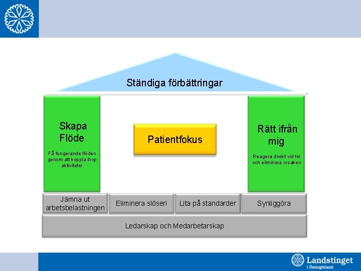 Ständiga förbättringar Skapa Flöde Patientfokus Få fungerande flöden genom att koppla ihop aktiviteter Jämna