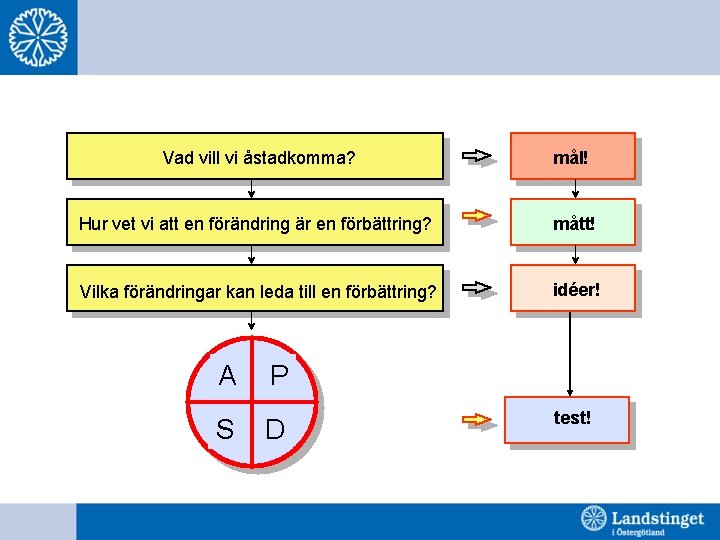 Vad vill vi åstadkomma? mål! Hur vet vi att en förändring är en förbättring?