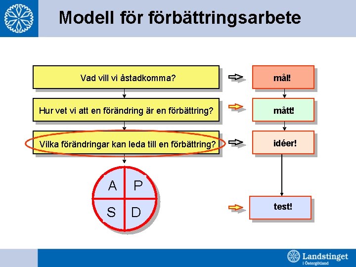 Modell förbättringsarbete Vad vill vi åstadkomma? mål! Hur vet vi att en förändring är