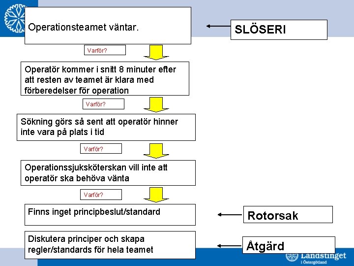 Operationsteamet väntar. SLÖSERI Varför? Operatör kommer i snitt 8 minuter efter att resten av