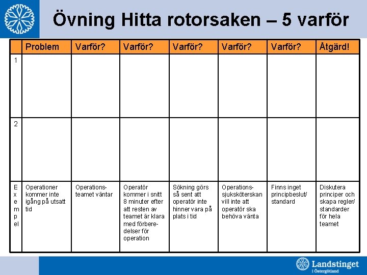 Övning Hitta rotorsaken – 5 varför Problem Varför? Varför? Åtgärd! Operationer kommer inte igång