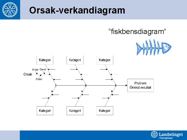 Orsak-verkandiagram ”fiskbensdiagram” 