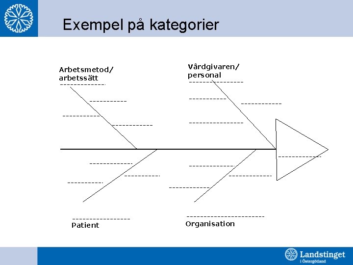 Exempel på kategorier Arbetsmetod/ arbetssätt Patient Vårdgivaren/ personal Organisation 