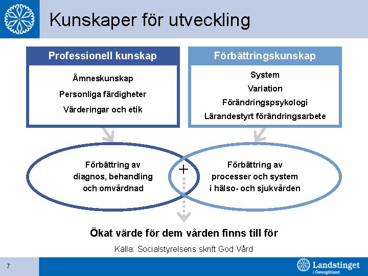 Kunskaper för utveckling Professionell kunskap Förbättringskunskap Ämneskunskap System Variation Personliga färdigheter Förändringspsykologi Värderingar och