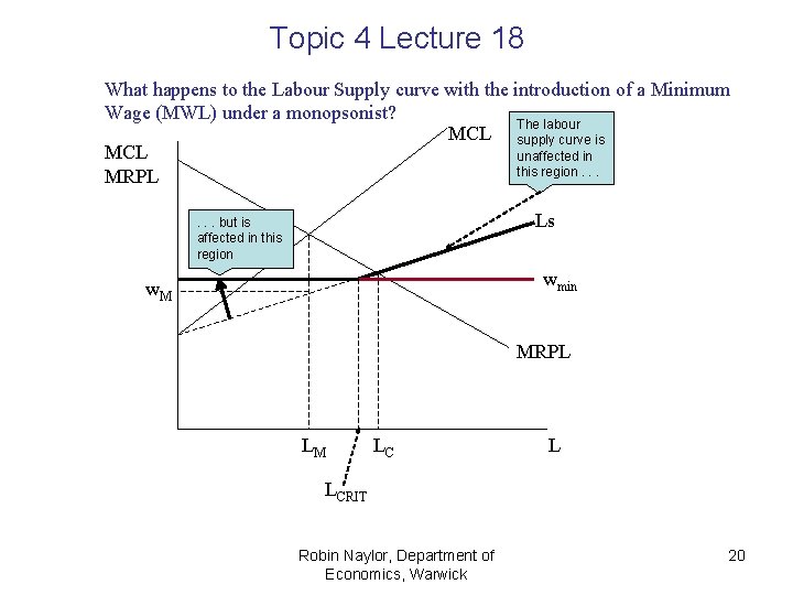 Topic 4 Lecture 18 What happens to the Labour Supply curve with the introduction Topic 4 Lecture 18 What happens to the Labour Supply curve with the introduction