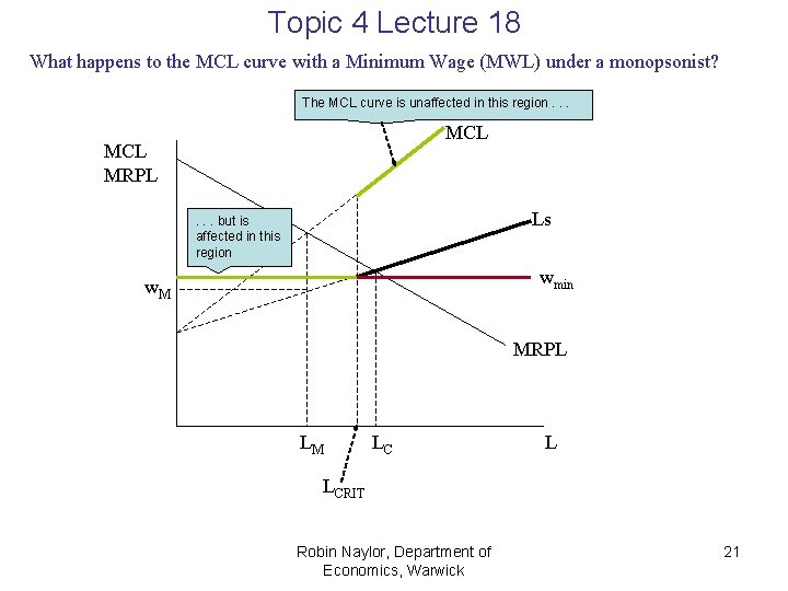 Topic 4 Lecture 18 What happens to the MCL curve with a Minimum Wage Topic 4 Lecture 18 What happens to the MCL curve with a Minimum Wage