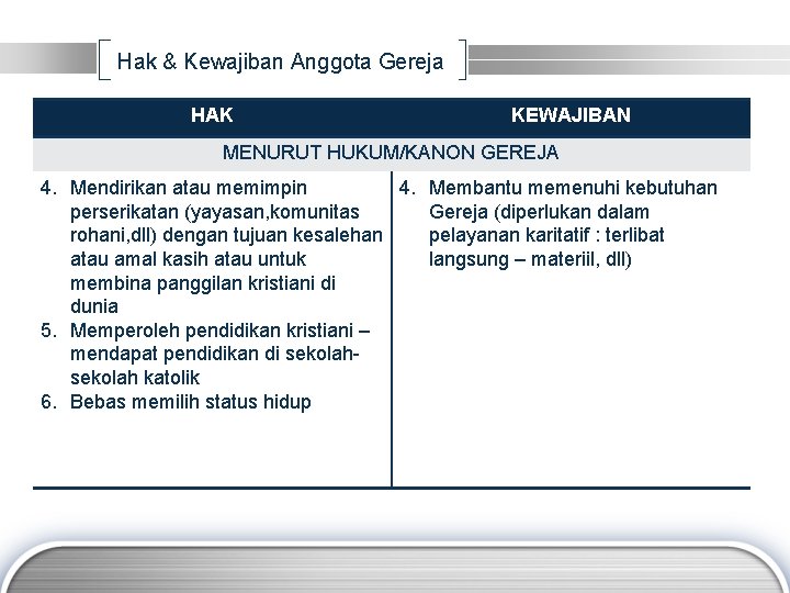 Hak & Kewajiban Anggota Gereja HAK KEWAJIBAN MENURUT HUKUM/KANON GEREJA 4. Mendirikan atau memimpin Hak & Kewajiban Anggota Gereja HAK KEWAJIBAN MENURUT HUKUM/KANON GEREJA 4. Mendirikan atau memimpin