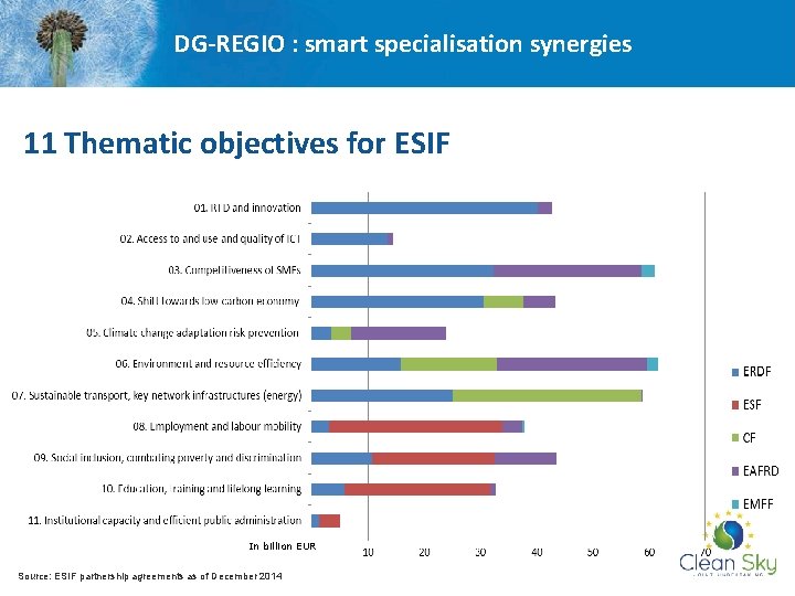 DG-REGIO : smart specialisation synergies 11 Thematic objectives for ESIF In billion EUR Source: