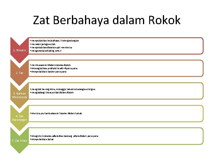 Zat Berbahaya dalam Rokok 1. Nikotin • menyebabkan kecanduan / ketergantungan • merusak jaringan