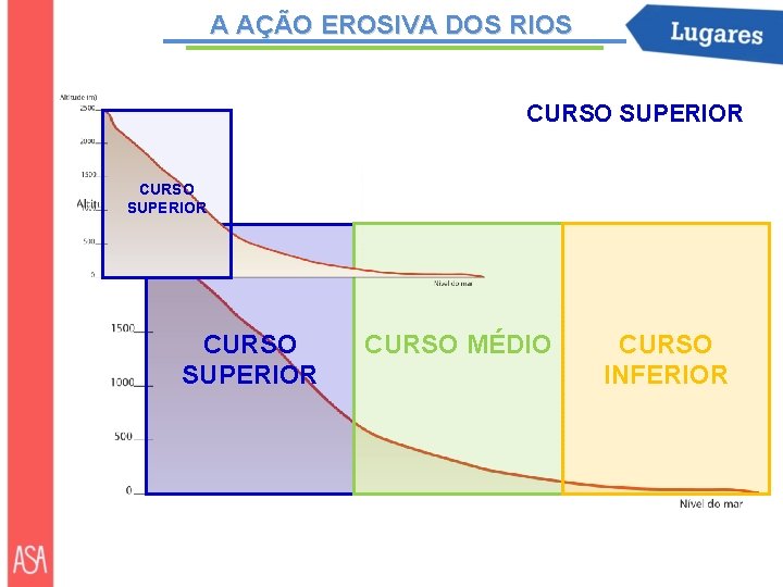 A AÇÃO EROSIVA DOS RIOS CURSO SUPERIOR CURSO MÉDIO CURSO INFERIOR 