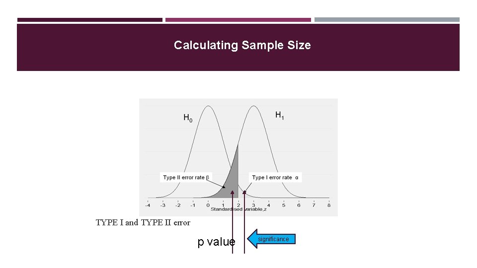 Calculating Sample Size TYPE I and TYPE II error p value significance 