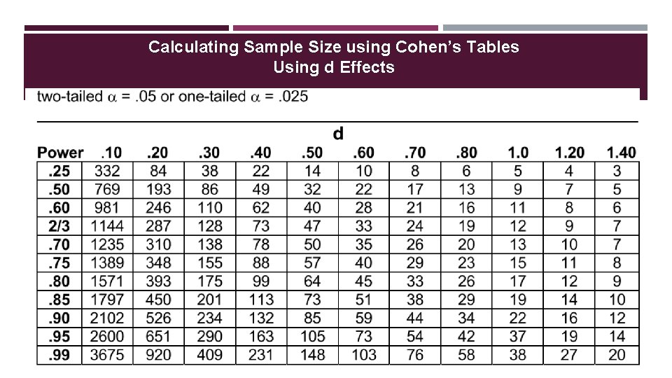 Calculating Sample Size using Cohen’s Tables Using d Effects 