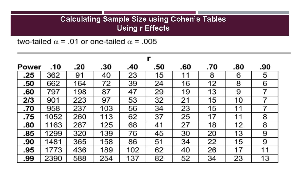 Calculating Sample Size using Cohen’s Tables Using r Effects 