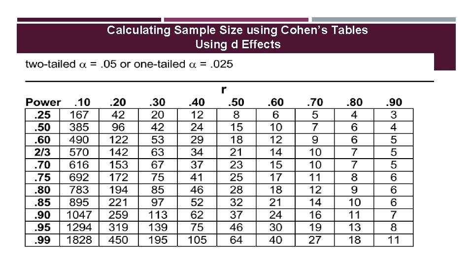 Calculating Sample Size using Cohen’s Tables Using d Effects 