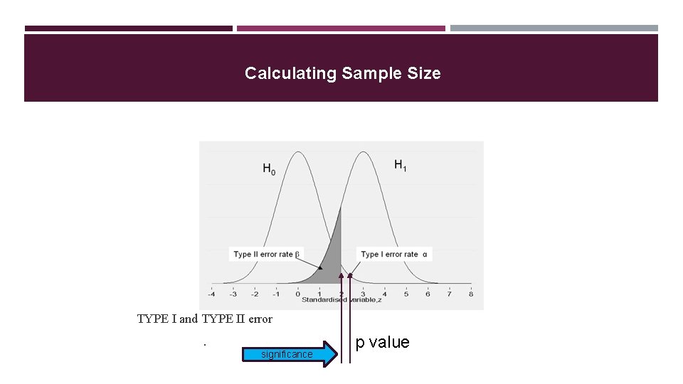 Calculating Sample Size TYPE I and TYPE II error. significance p value 