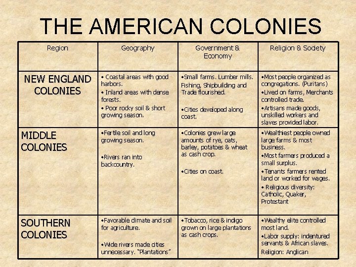 THE AMERICAN COLONIES Region NEW ENGLAND COLONIES MIDDLE COLONIES Geography Government & Economy Religion