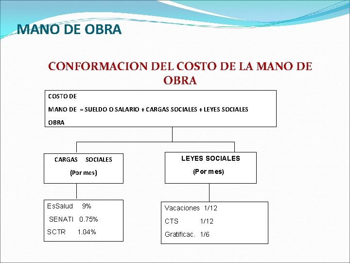 MANO DE OBRA CONFORMACION DEL COSTO DE LA MANO DE OBRA COSTO DE MANO