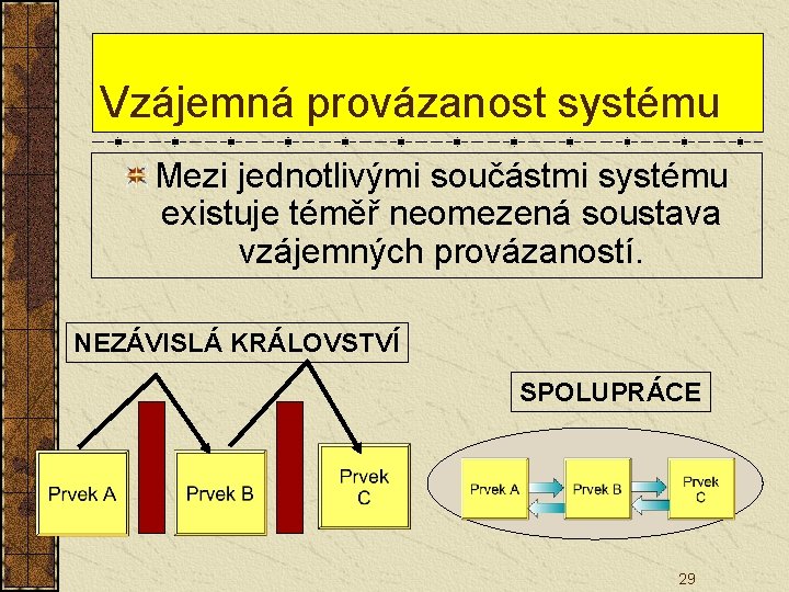 Vzájemná provázanost systému Mezi jednotlivými součástmi systému existuje téměř neomezená soustava vzájemných provázaností. NEZÁVISLÁ